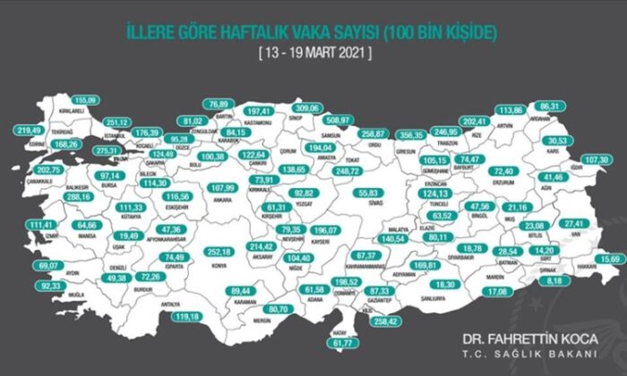 Haftalık Kovid-19 vaka sayısı 70 ilde arttı