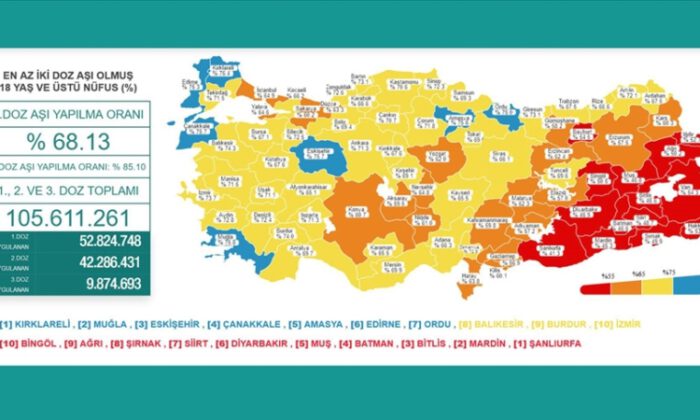 İki doz aşı olanların oranı yüzde 65’i geçti